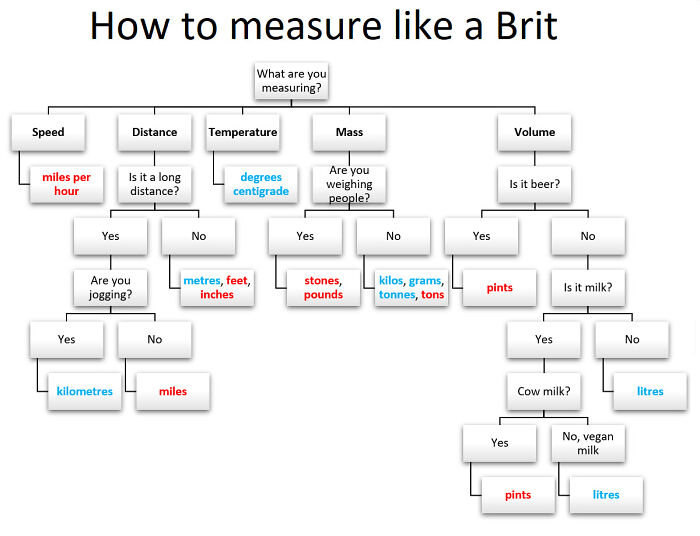 How To Measure Things Like A Brit