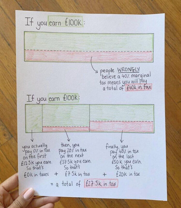 How Taxes Work