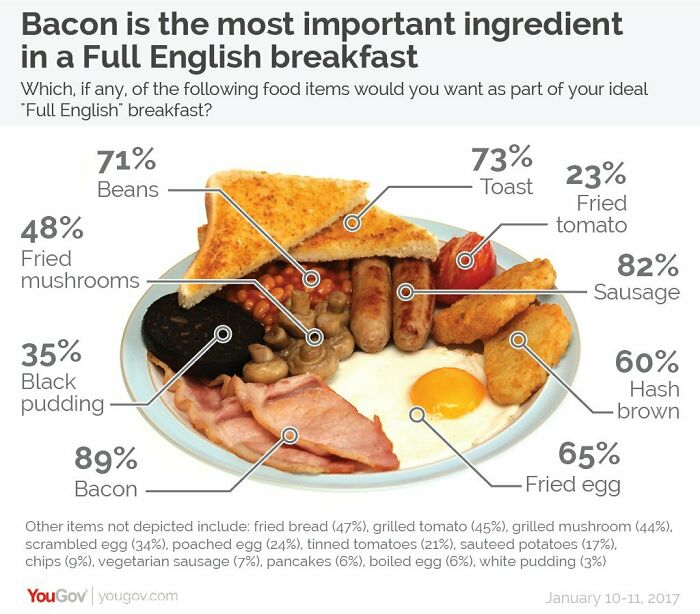 Apparently Bacon Is The Most Important Part Of A Full English, Followed By Sausages, Toast And Beans. Agree Or Disagree?