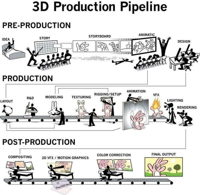 3D Animation Pipeline