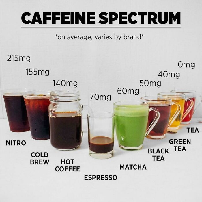Estimated Caffeine By Type Of Drink!