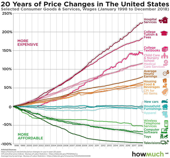 20 Years Of Price Changes In The United States