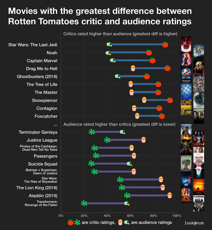 Movies With The Greatest Difference Between Rotten Tomatoes Critic And Audience Ratings