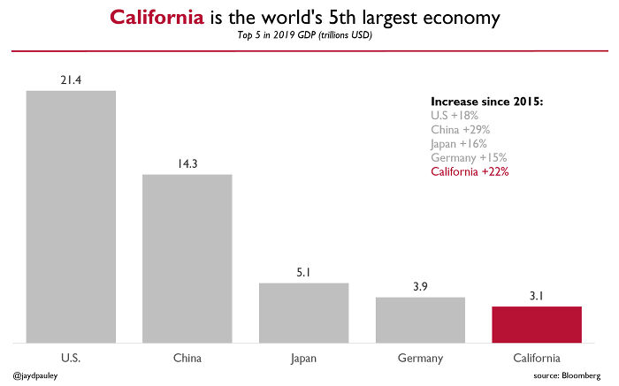 California Is The World's 5th Largest Economy. Here Are The Top 5