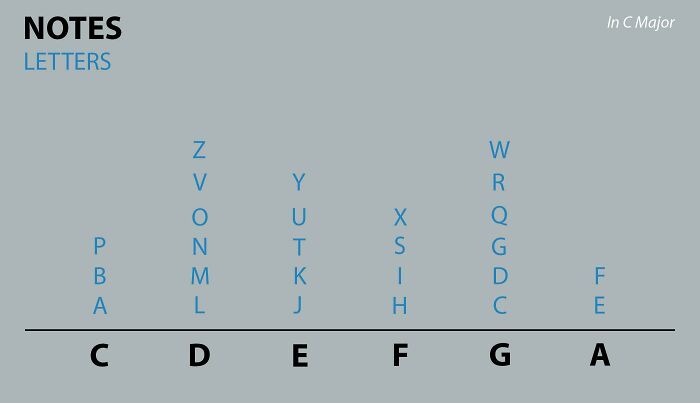 English Alphabet Organised By Each Letter's Note In Abc Song