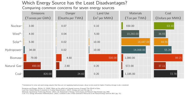 Which Energy Source Has The Least Disadvantages? 