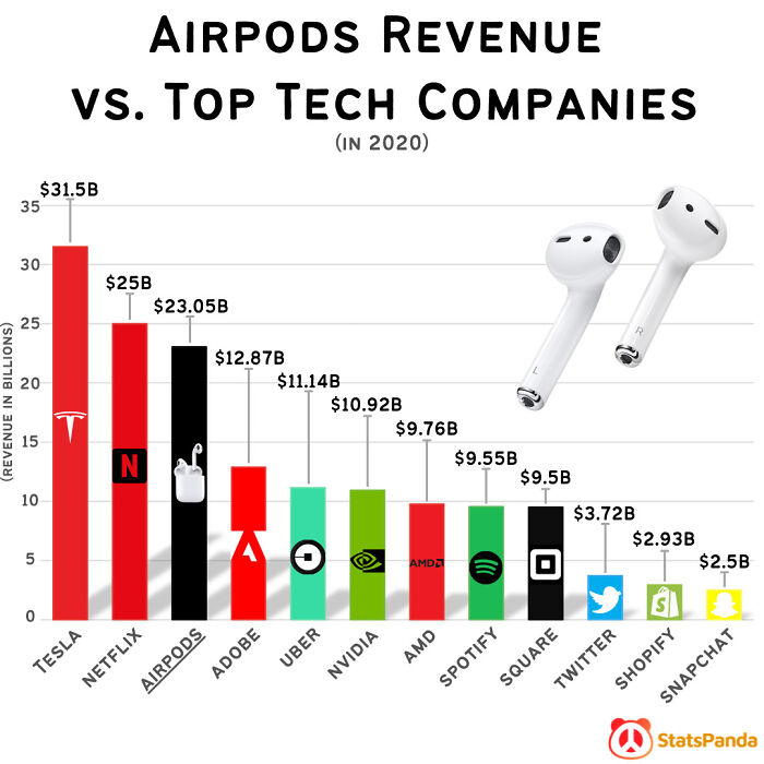 AirPods Revenue vs. Top Tech Companies