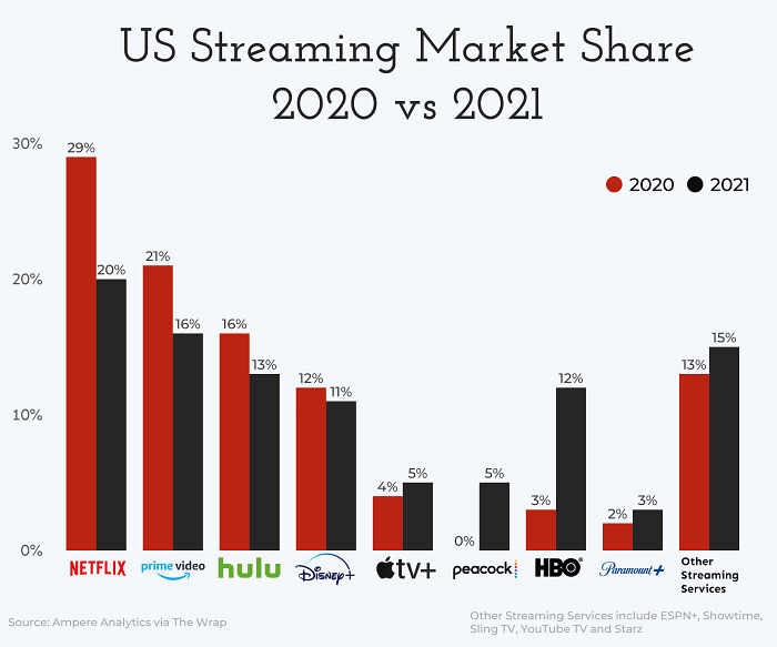 US Streaming Services Market Share, 2020 vs. 2021