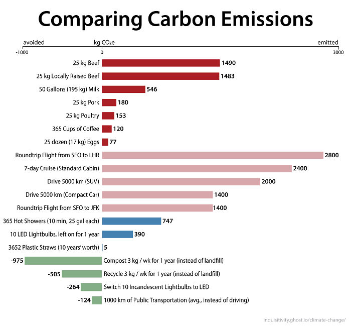 Comparing Emissions Sources - How To Shrink Your Carbon Footprint More Effectively