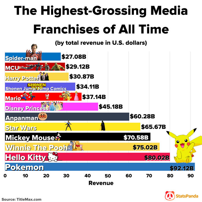 The Highest-Grossing Media Franchises Of All Time