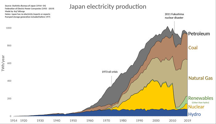 Japan Electricity Production 1914-2019