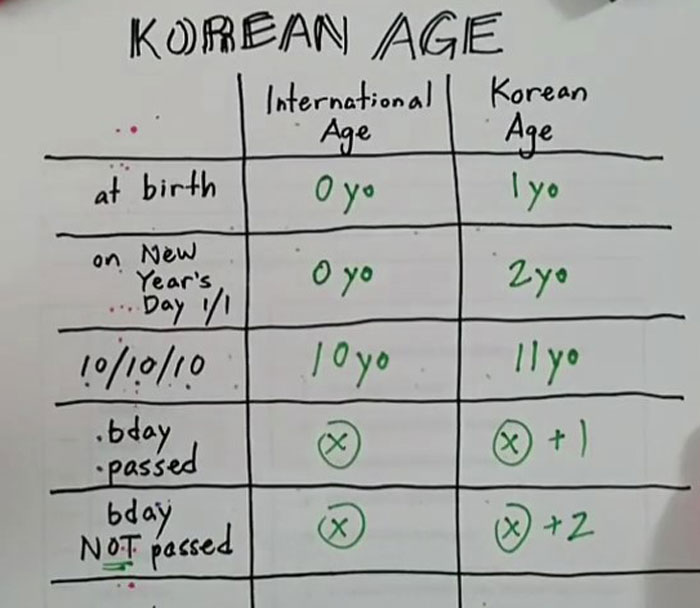 TikToker Explains How The Korean Age System Differs From The International One TikToker Explains How The Korean Age System Differs From The International One