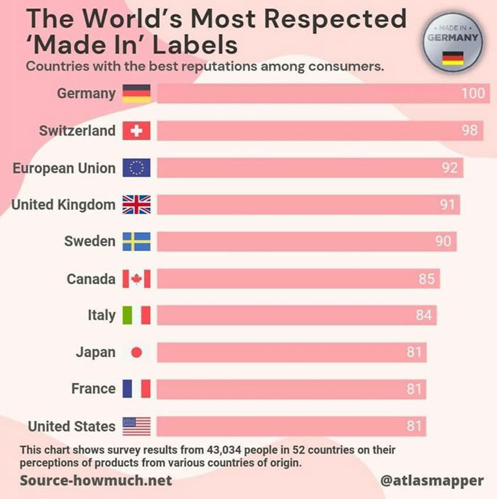 The World's Most Respected 'Made In' Labels