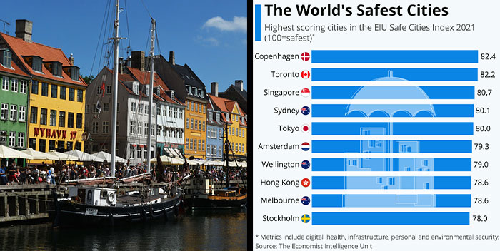 What Is The Safest City In The World In 2021?