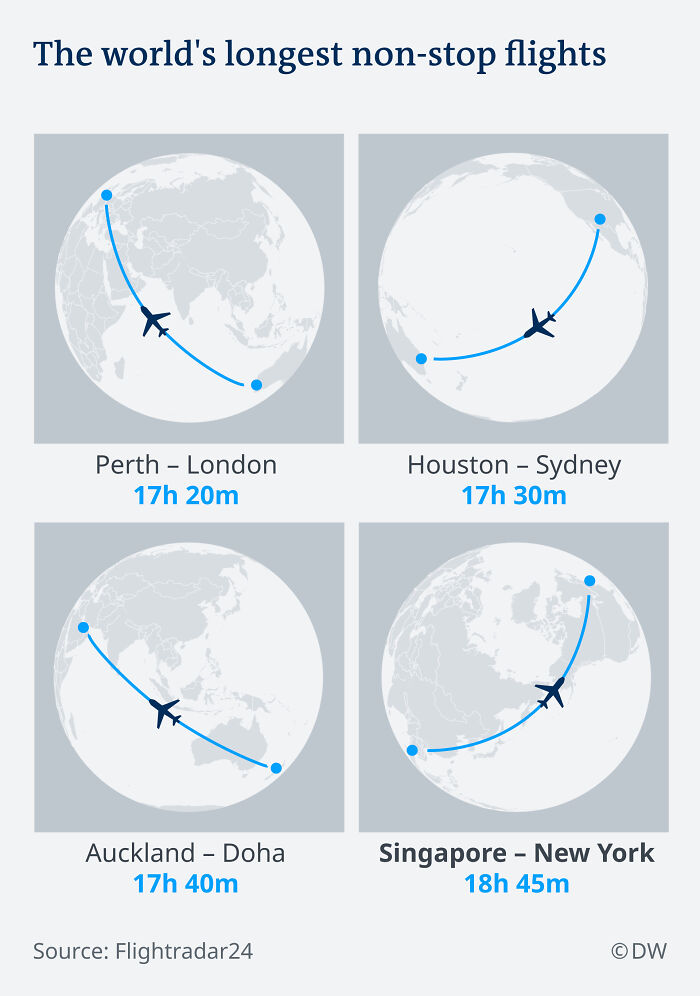 The World's Longest Non-Stop Flights
