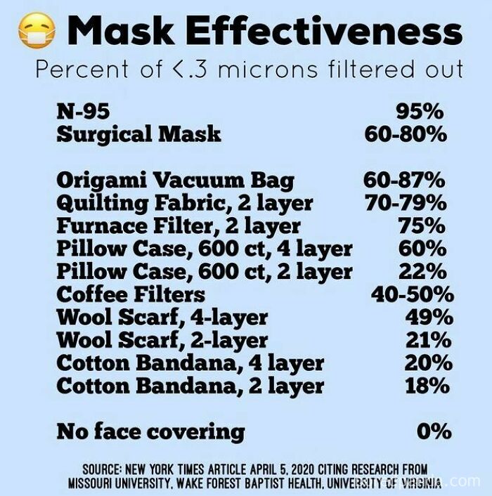 Mask Effectiveness Guide (DIY Compared To Surgical/N-95)