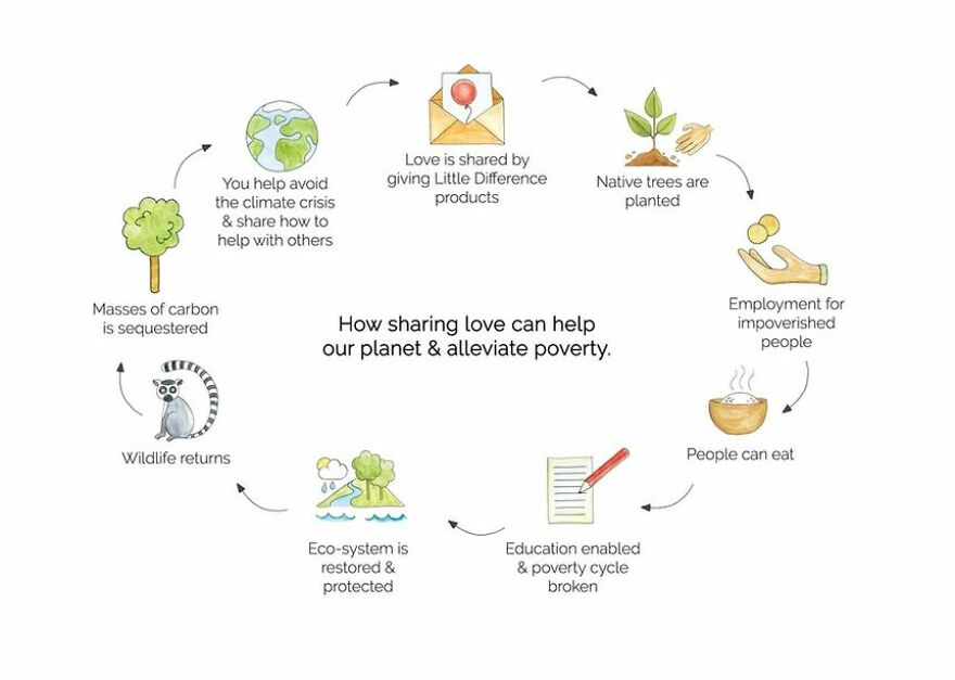How A Friend Losing Everything In A Flood Caused Me To Create A Way To Fight Climate Change