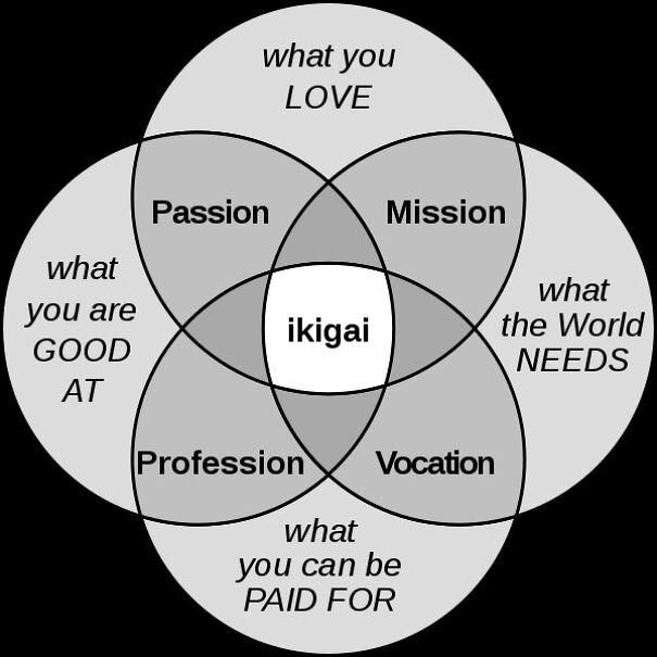 600px-Ikigai-ENsvg1-620d01d8de731-png.jpg