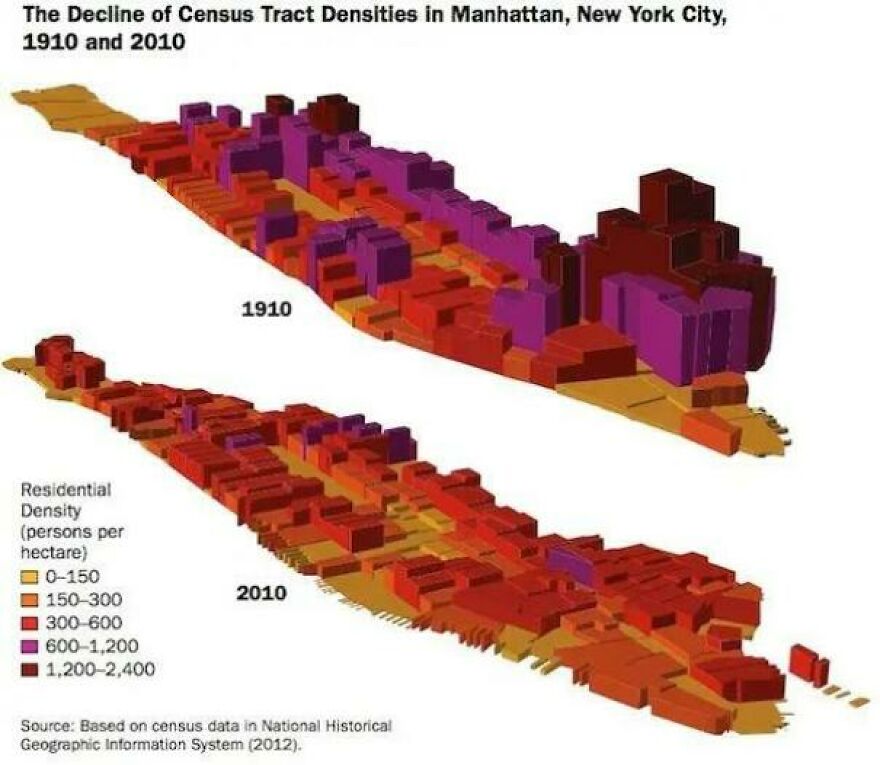 Manhattan Is Less Dense Today Then It Was In 1910