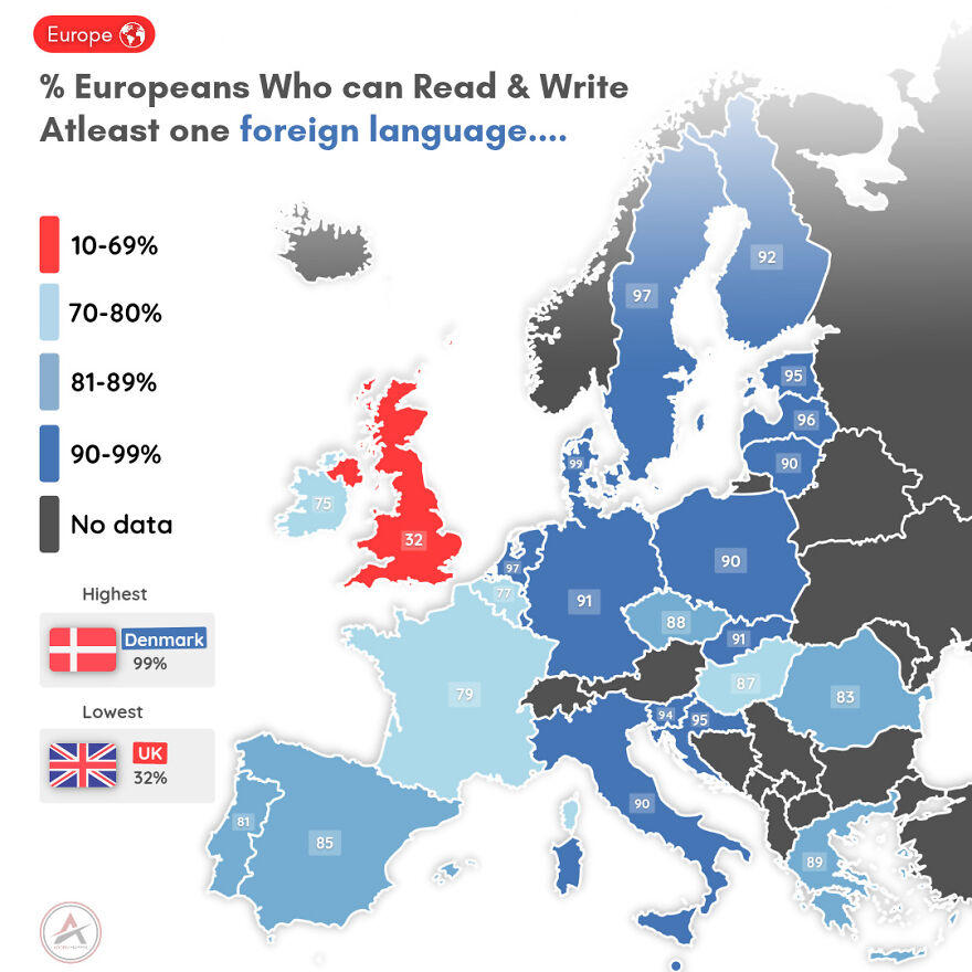 %of Europeans Who Can Read & Write Atleast One Foreign Language...