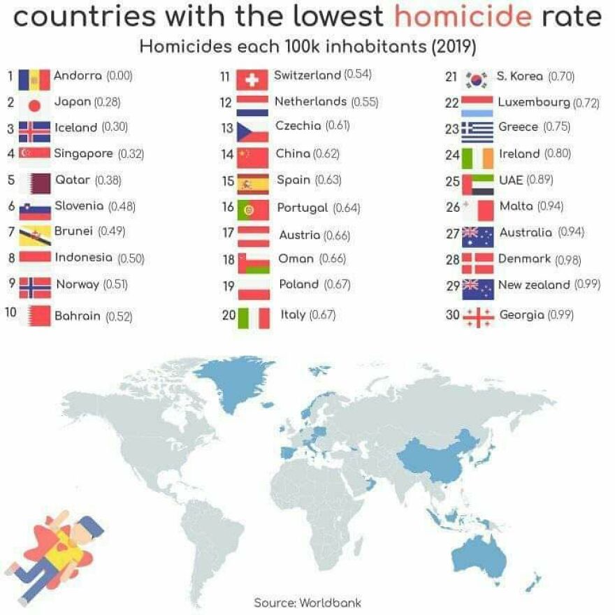 Countries With The Lowest Homicide Rate