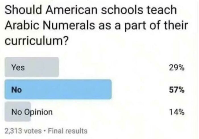 “Should American Schools Teach Arabic Numerals As Part Of Their Curriculum?” 57% Said ‘No'
