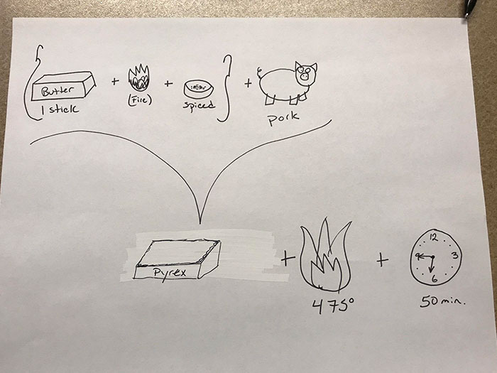 My Husband Asked Me Three Times How To Cook The Pork Loin For Dinner. The Third Time I Scribbled A Pictorial