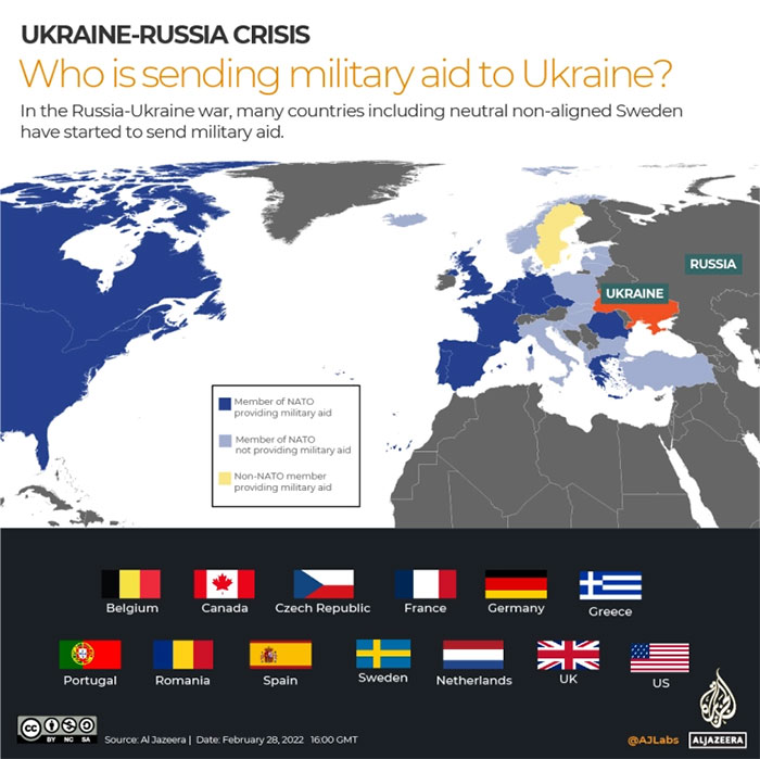In The Russian-Ukraine War, Many Countries Including Neutral Non-Aligned Sweden Have Started To Send Military Aid