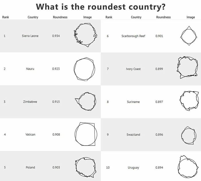 What Is The Roundest Country? 