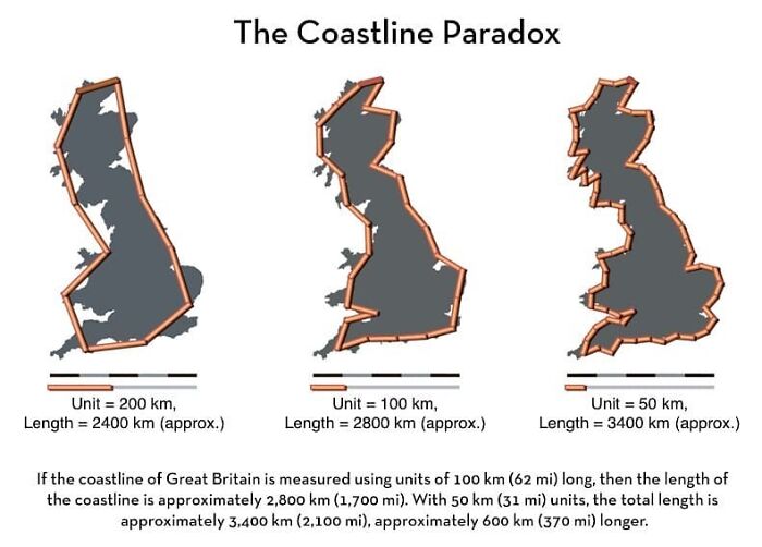 The Coastline Paradox
