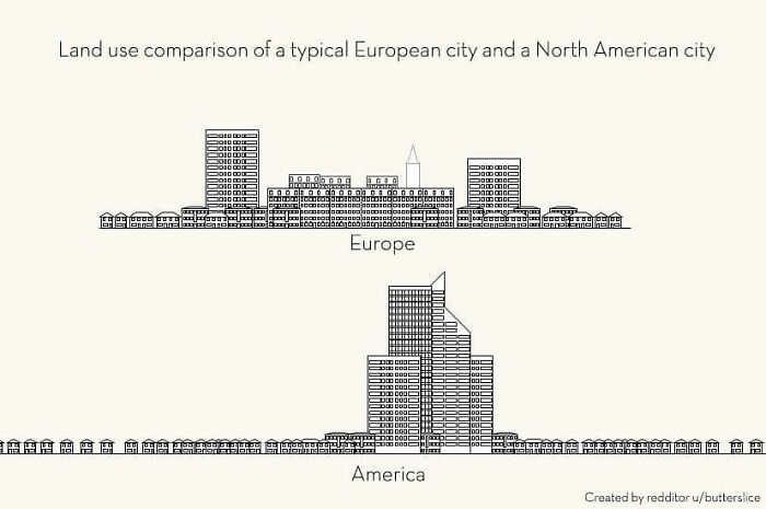 Land Use Comparison Of A Typical European City And A North American City