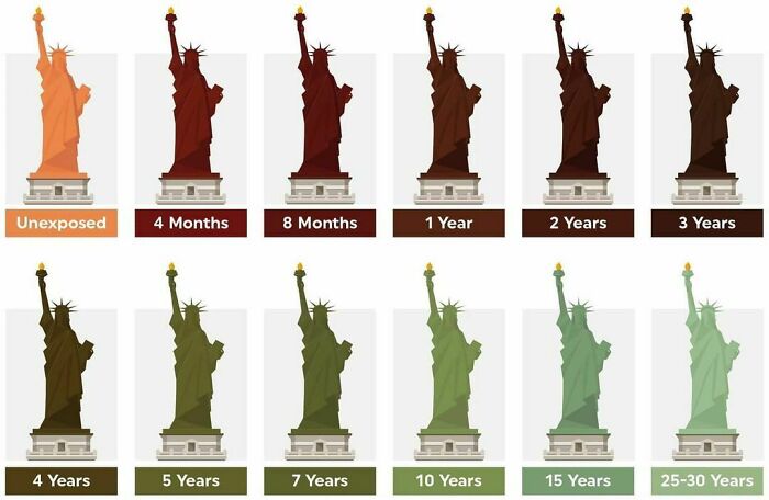 Using The Statue Of Liberty To ‘Map’ How Copper Goes Through The Oxidation Process