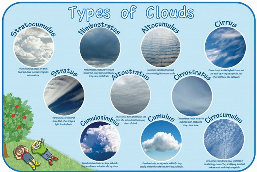 Clouds: Types Of Clouds