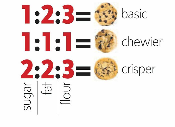 Guide To Ratio Rules In Chocolate Chip Cookies