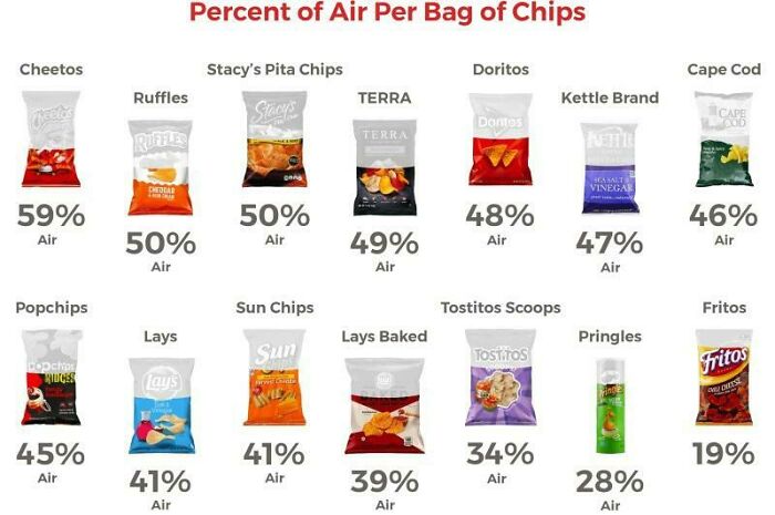 Percentage Of Air In Chip Bags