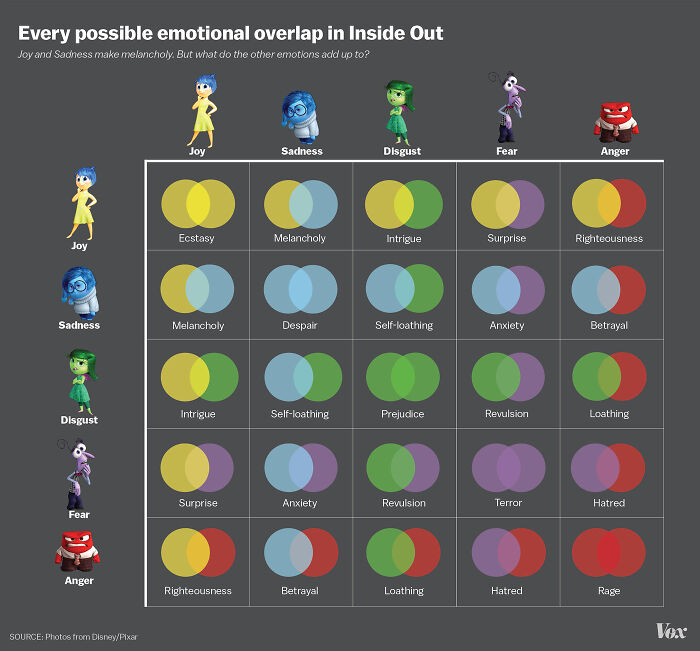 Every Possible Emotional Overlap In Inside Out