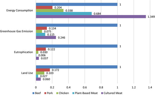 Comparison-of-environmental-impacts-of-cultured-meat-with-other-meat-products-Source-6296478fea138-png.jpg