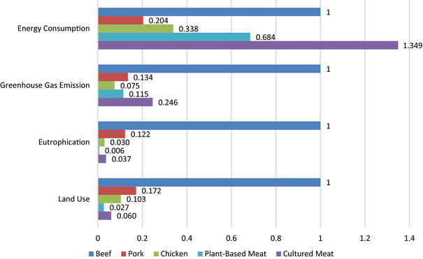 Comparison-of-environmental-impacts-of-cultured-meat-with-other-meat-products-Source-6296478fea138-png.jpg