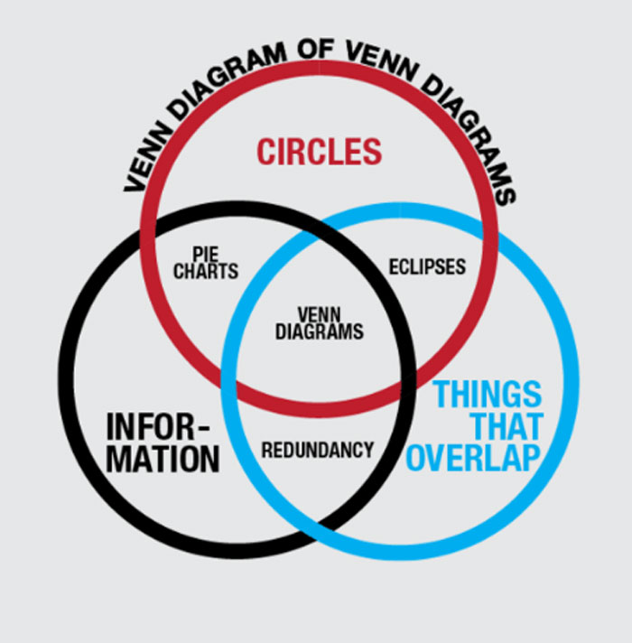 Venn-Diagram-Meme