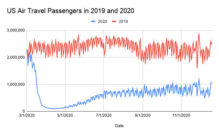 US Air Travel Passengers In 2019 And 2020