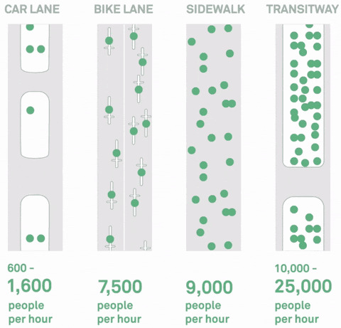 National Association Of City Transportation Officials Animation Showing How Many People Per Hour Each Form Of Transportation Moves