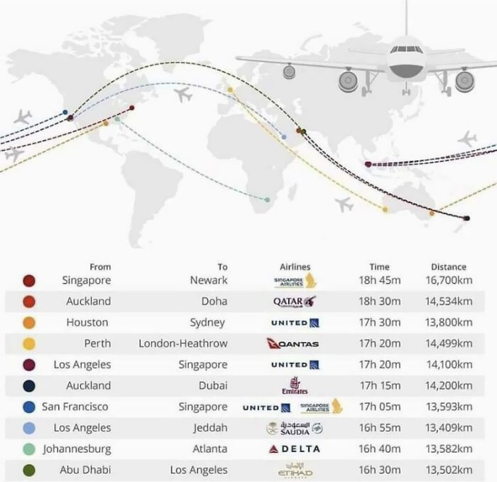 Longest Non-Stop Airplane Flights