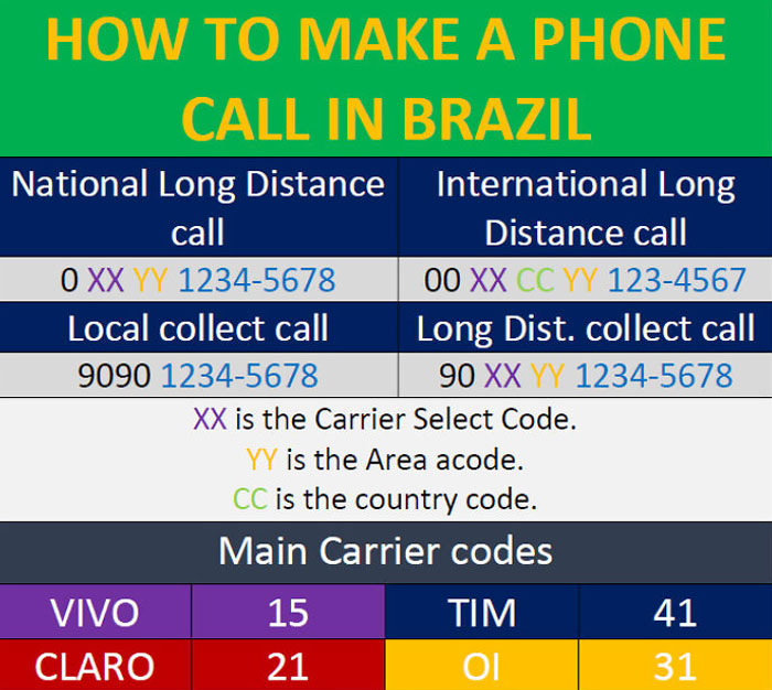 If You're Traveling To Brazil, Learn How To Make Long Distance And Collect Calls In The Country