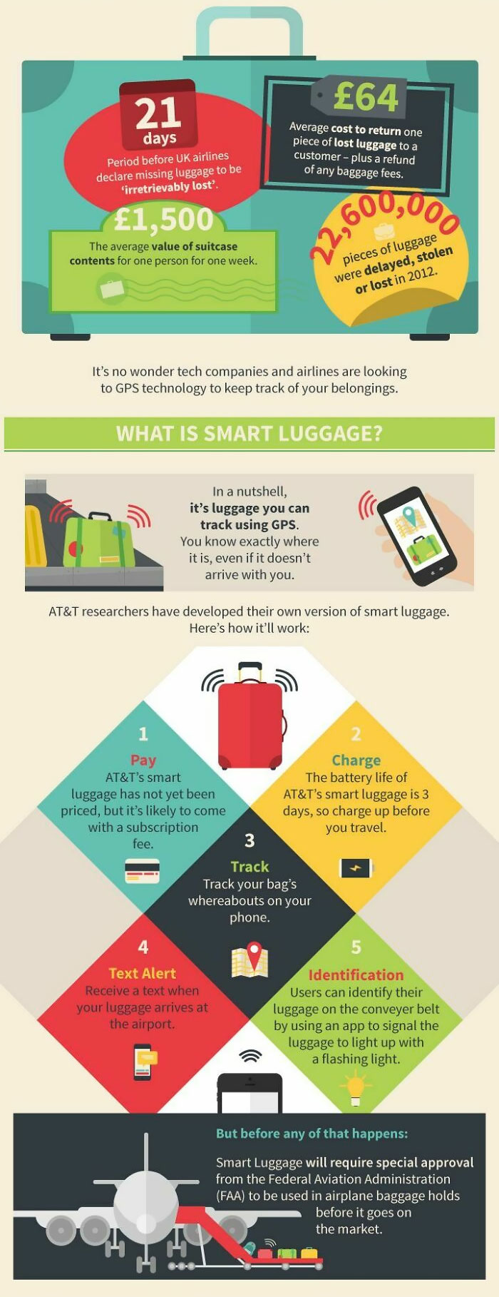 How Smart Luggage Will Change Travel