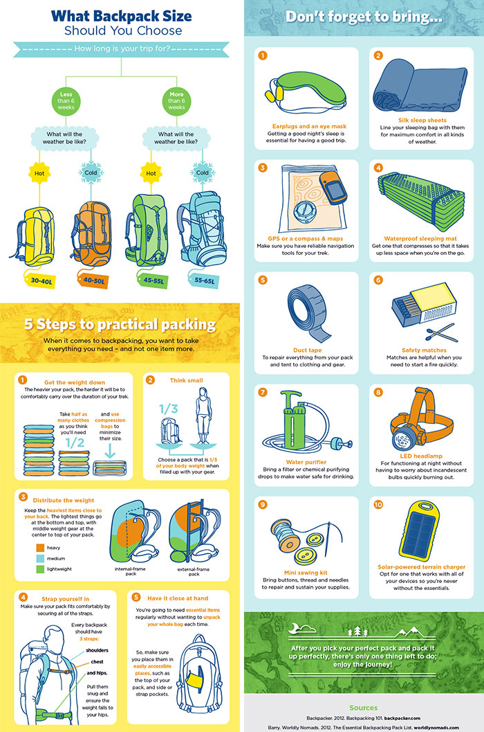 A Backpacker's Guide To Packing