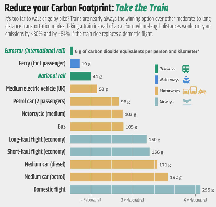 Carbon Footprint Of Travel