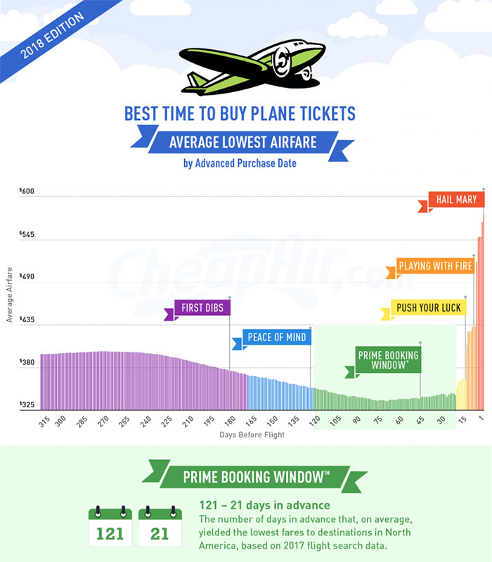 The Best Time To Buy Plane Tickets