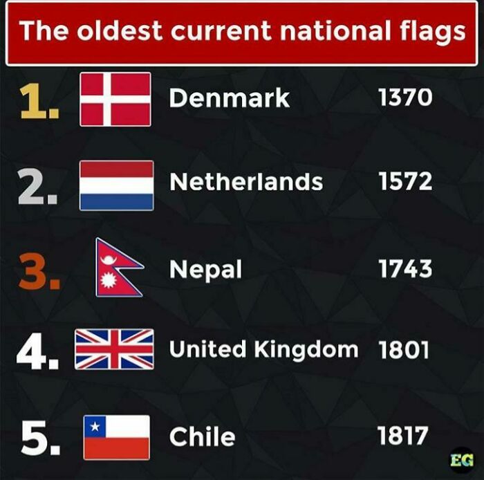 The Oldest Current National Flag