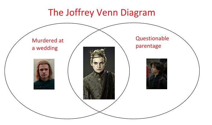 Joffrey-themed Venn diagram meme from House of the Dragon, featuring wedding and parentage humor.