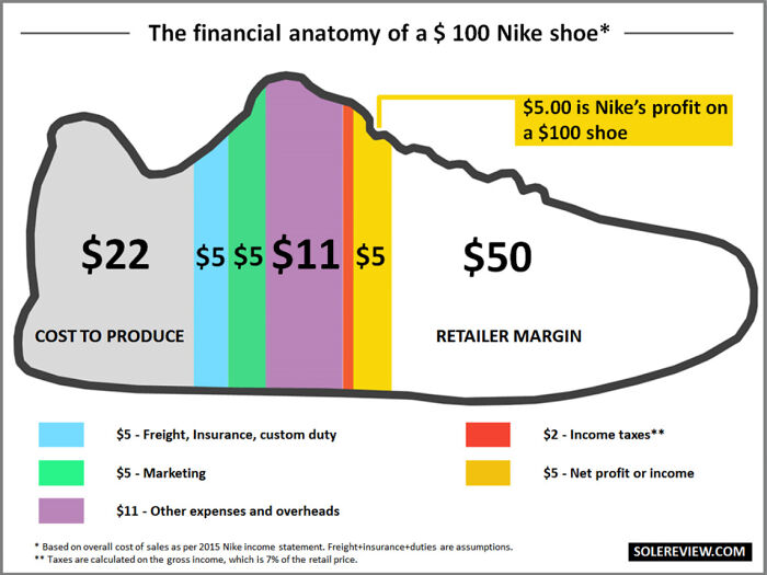 The Financial Anatomy Of A $100 Nike Shoe (2015)